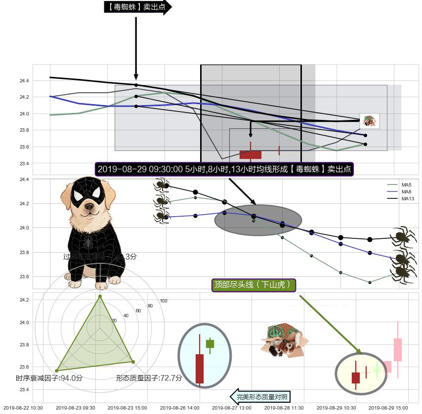 顶部尽头线（下山虎）+下降覆盖线+空方炮 ➕ 【毒蜘蛛】卖出点