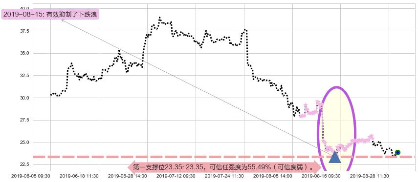 阅文集团阻力支撑位图-阿布量化