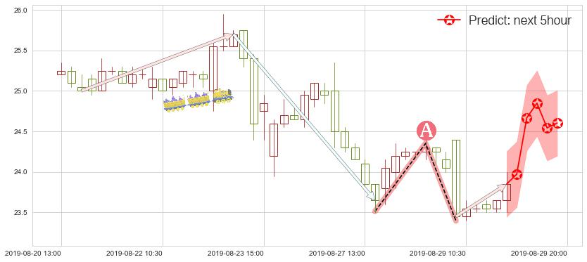 预测阅文集团(hk00772)价格K线图-阿布量化
