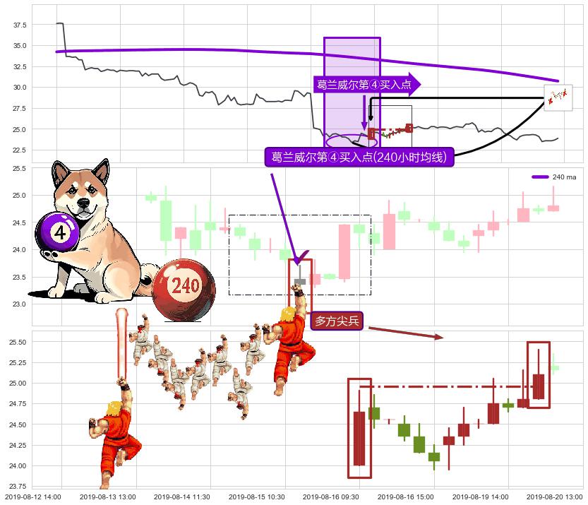 多方尖兵 ➕ 葛兰威尔第④买入点