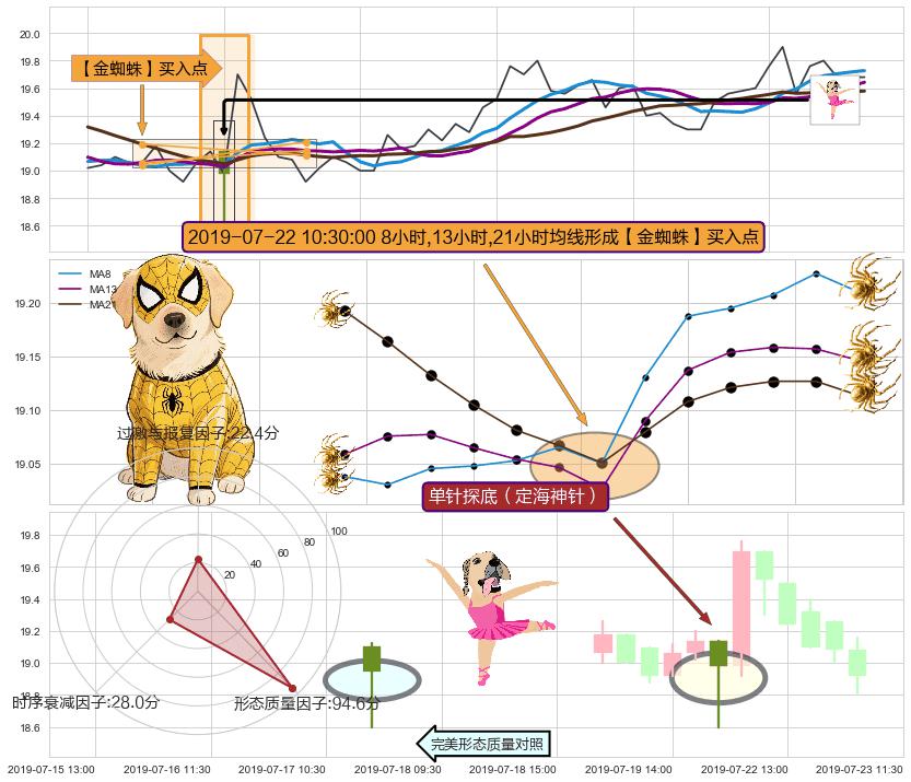 单针探底（定海神针）+两红夹一黑 ➕ 【金蜘蛛】买入点