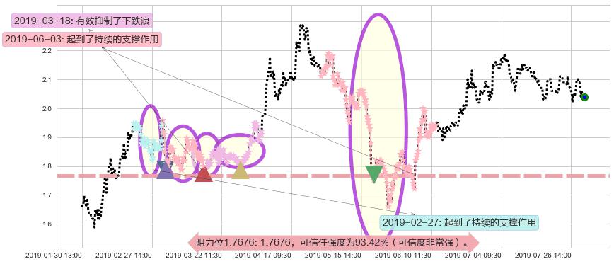 中国铁塔阻力支撑位图-阿布量化