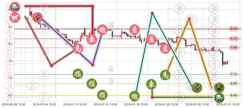 IGG(hk00799)止盈止损位分析