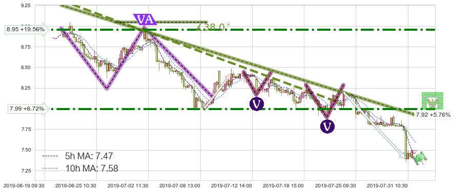 IGG(00799)短线趋势趋势阶段分析图-阿布量化