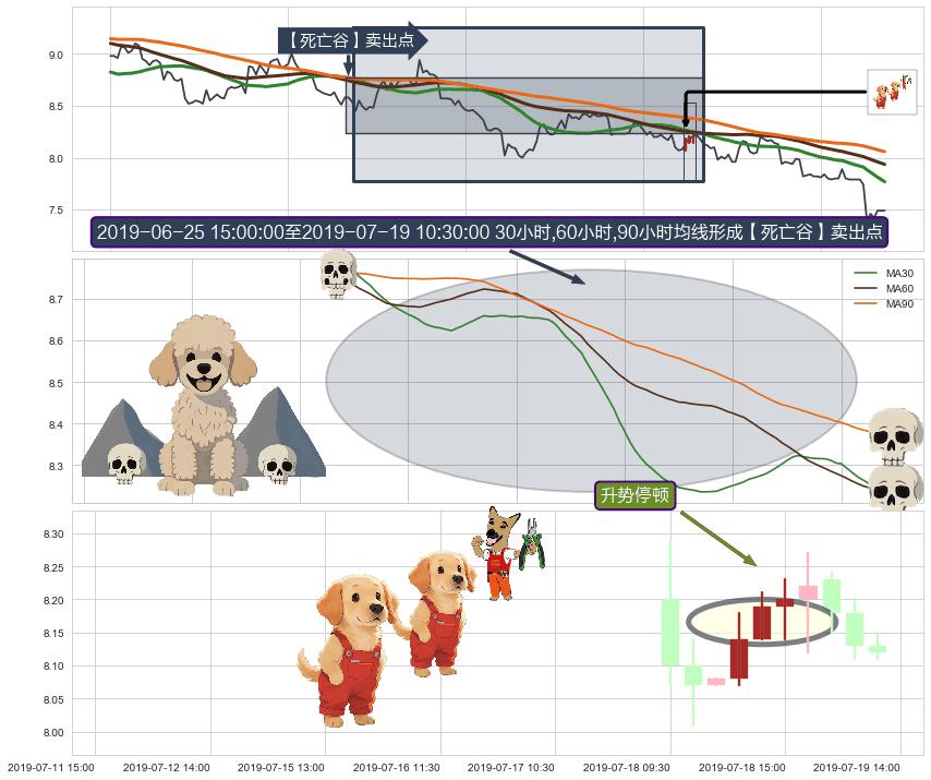 升势停顿+下跌两颗星 ｜ 下跌三颗星+绵绵阴跌|下跌不止 ➕ 【死亡谷】卖出点