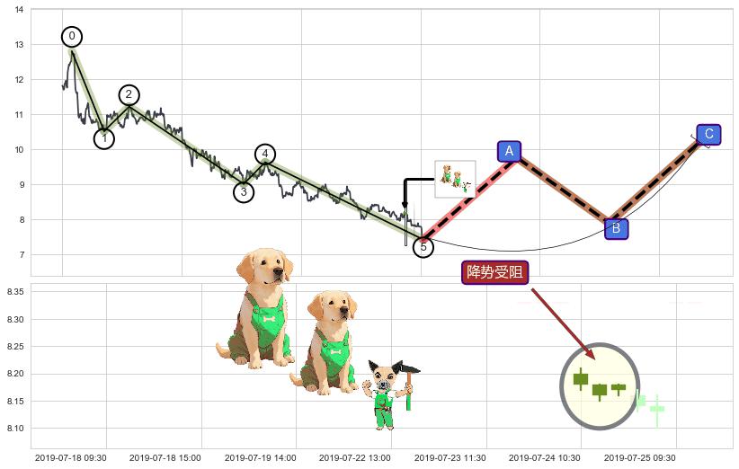 降势受阻+降势停顿+上涨两颗星 | 上涨三颗星+两红夹一黑+双针探底+上涨螺旋桨形态+看涨(低位)倒锤头线 ➕ 调整浪ABC