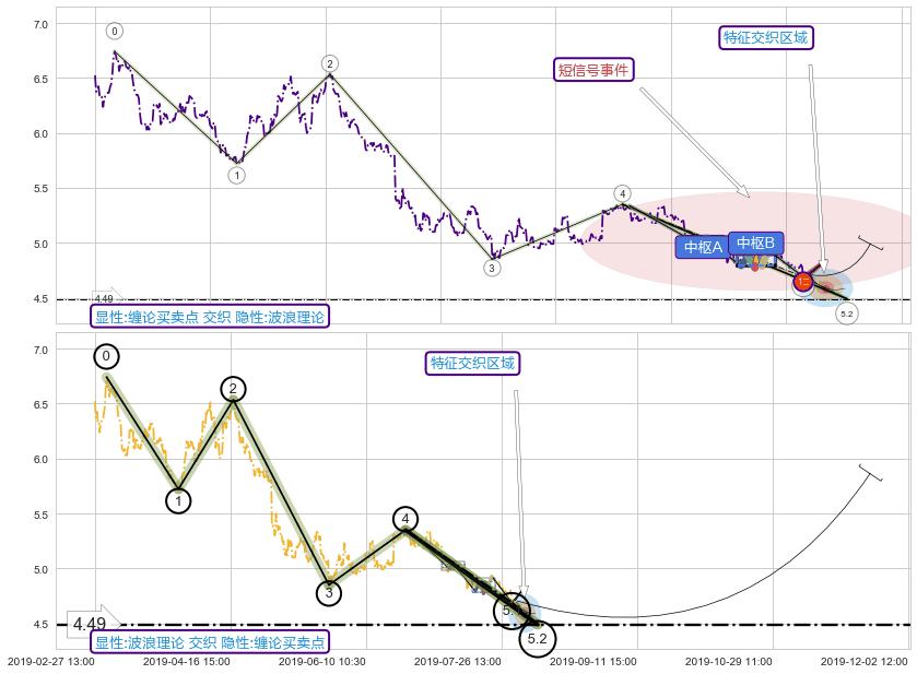 5浪主体+谐波(XABCD) ➕ 缠论买卖点