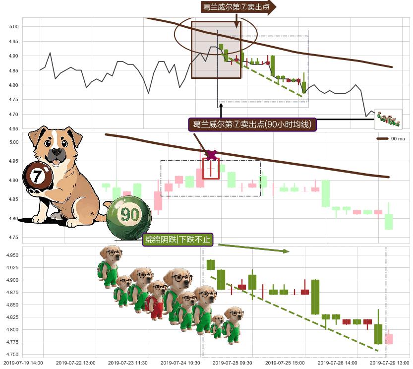 绵绵阴跌|下跌不止+下降覆盖线+看跌(高位倒锤头)流星线 ➕ 葛兰威尔第⑦卖出点