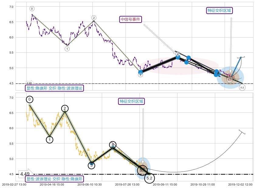 5浪主体+谐波(XABCD) ➕ 突破整理
