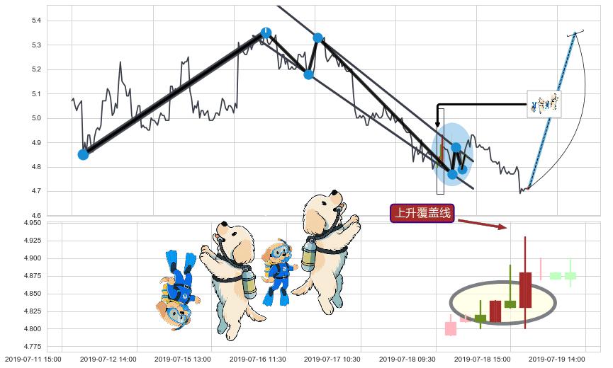 上升覆盖线+徐缓上升+多方炮+旭日东升+单针探底（定海神针）+上涨两颗星 | 上涨三颗星 ➕ 突破整理