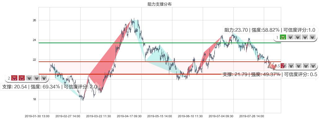 世茂房地产(hk00813)阻力支撑位图-阿布量化