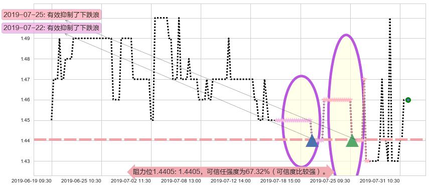 北京京客隆阻力支撑位图-阿布量化