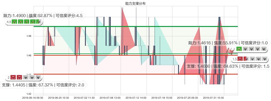 北京京客隆(hk00814)阻力支撑位图-阿布量化