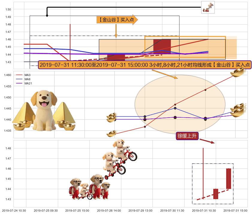 徐缓上升+上涨两颗星 | 上涨三颗星+两红夹一黑 ➕ 【金银山谷】买入点