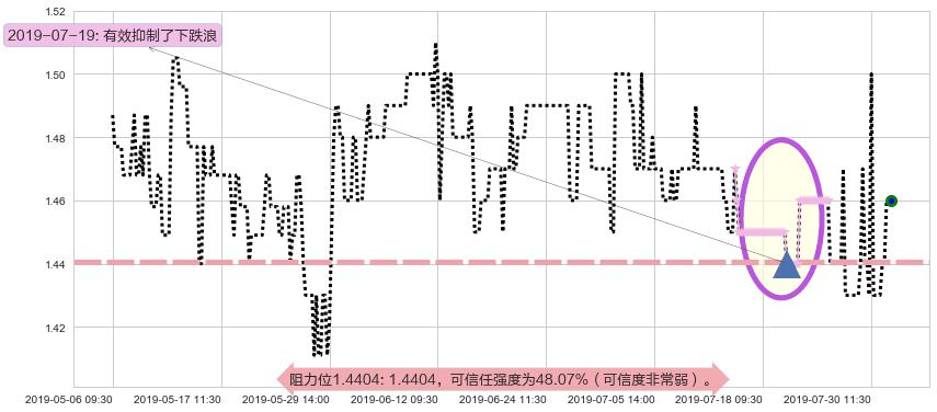北京京客隆阻力支撑位图-阿布量化