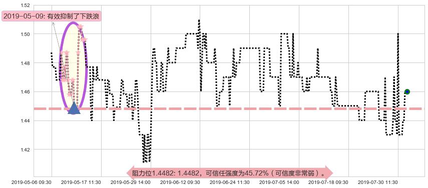 北京京客隆阻力支撑位图-阿布量化