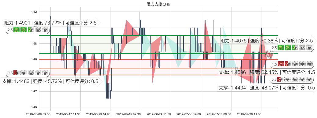 北京京客隆(hk00814)阻力支撑位图-阿布量化