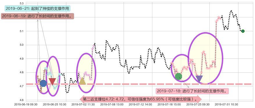 中国金茂阻力支撑位图-阿布量化