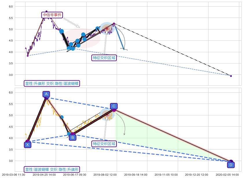 谐波(XABCD) ➕ 突破整理