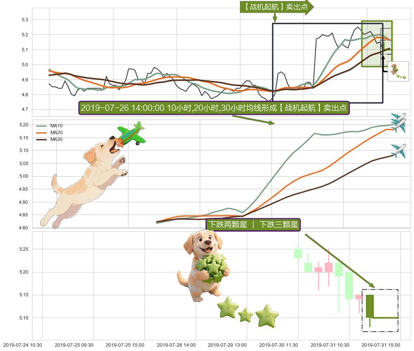 下跌两颗星 ｜ 下跌三颗星+塔形顶 | 圆顶+两黑夹一红 ➕ 【战机起航】卖出点