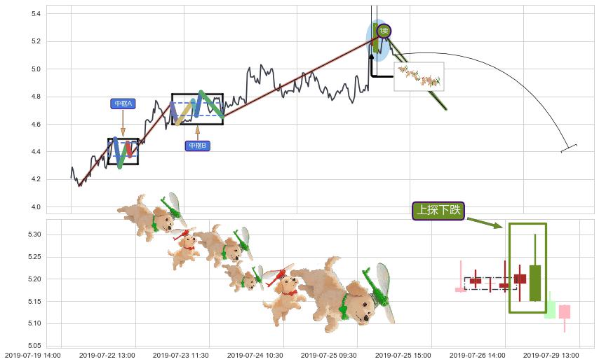 上探下跌+升势停顿+下跌两颗星 ｜ 下跌三颗星+塔形顶 | 圆顶+下降三部曲（降势三鹤）+空方炮+两黑夹一红+顶部尽头线（下山虎）+看跌(高位倒锤头)流星线 ➕ 缠论买卖点