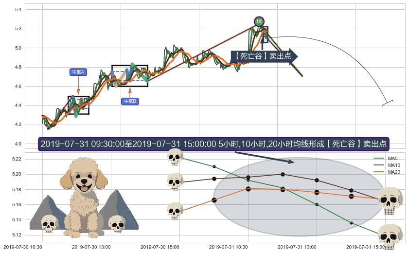 【死亡谷】卖出点+【断头铡刀】卖出点+【战机起航】卖出点 ➕ 缠论买卖点