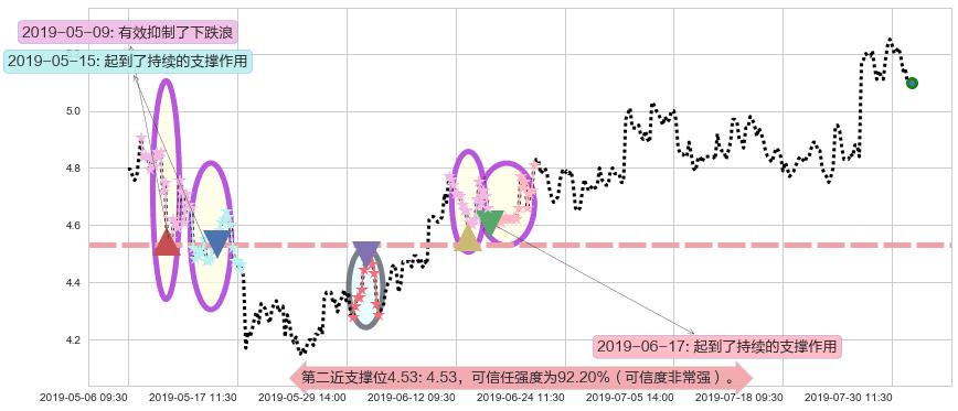 中国金茂阻力支撑位图-阿布量化
