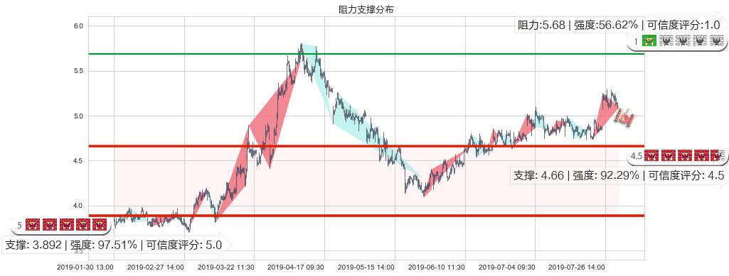 中国金茂(hk00817)阻力支撑位图-阿布量化
