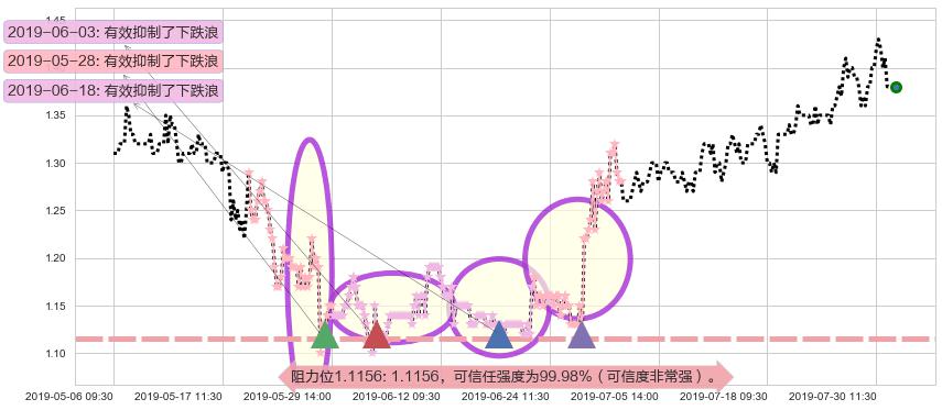 高阳科技阻力支撑位图-阿布量化