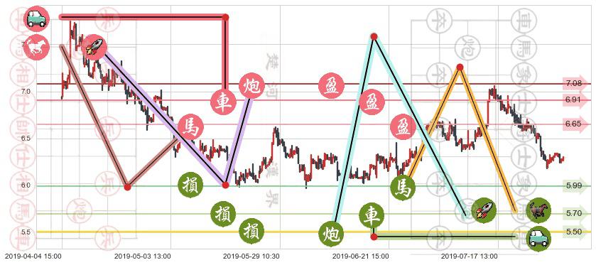 天能动力(hk00819)止盈止损位分析