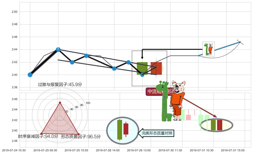 中流砥柱形态 ➕ 突破整理