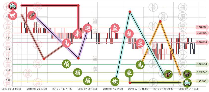 神冠控股(hk00829)止盈止损位分析