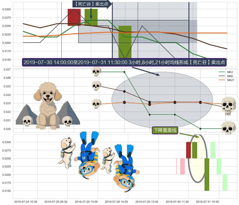 下降覆盖线+高档五阴线+两黑夹一红 ➕ 【死亡谷】卖出点