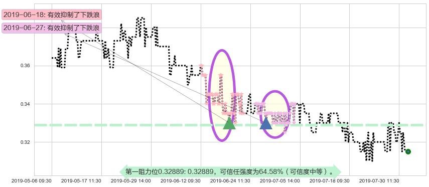 神冠控股阻力支撑位图-阿布量化