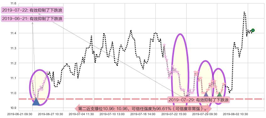 华润电力阻力支撑位图-阿布量化