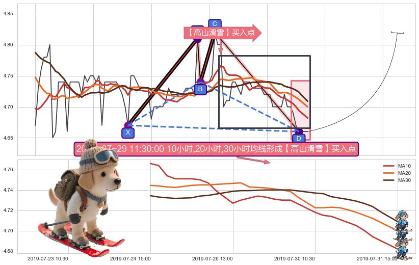 【高山滑雪】买入点 ➕ 谐波(XABCD)