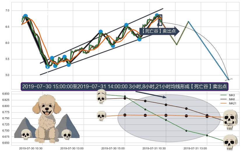 【死亡谷】卖出点+【毒蜘蛛】卖出点 ➕ 突破整理