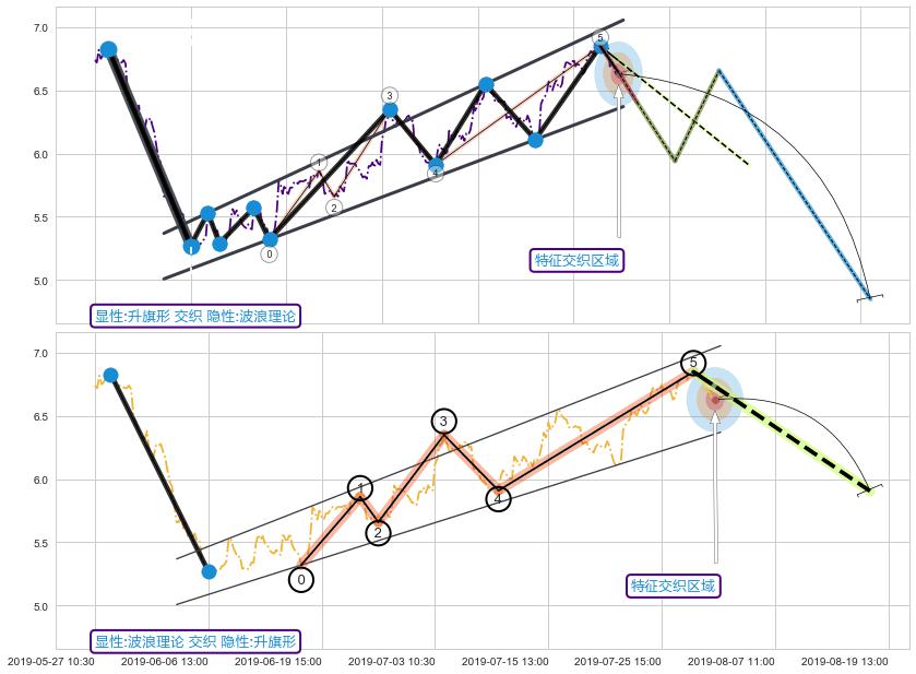 调整浪ABC ➕ 突破整理