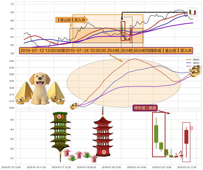 塔形底 | 圆底+降势停顿+冉冉上升|稳步上涨+上涨两颗星 | 上涨三颗星+底部尽头线（上山虎）+中流砥柱形态+下探上涨+多方炮+上升抵抗+旭日东升 ➕ 【金银山谷】买入点