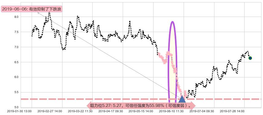 微创医疗阻力支撑位图-阿布量化