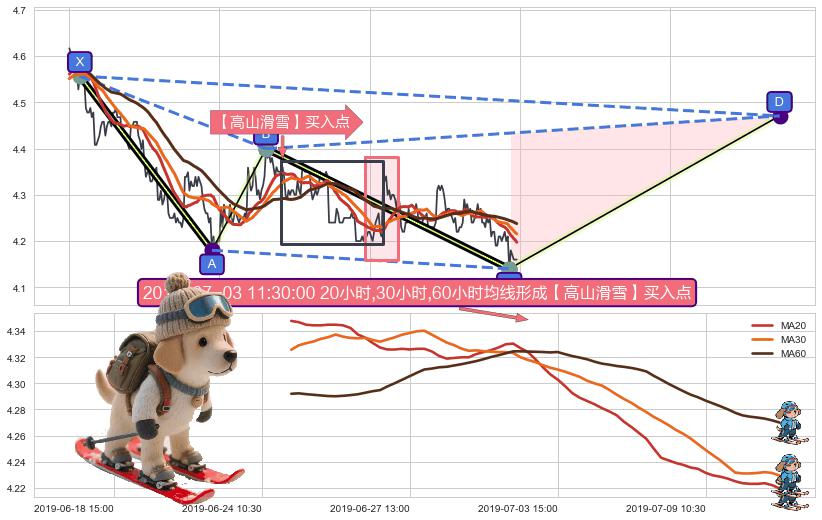 【高山滑雪】买入点 ➕ 谐波(XABCD)