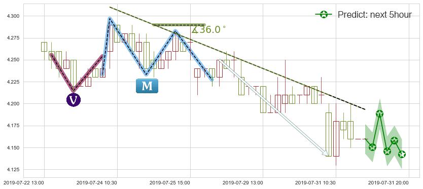 预测中国石油股份(hk00857)价格K线图-阿布量化
