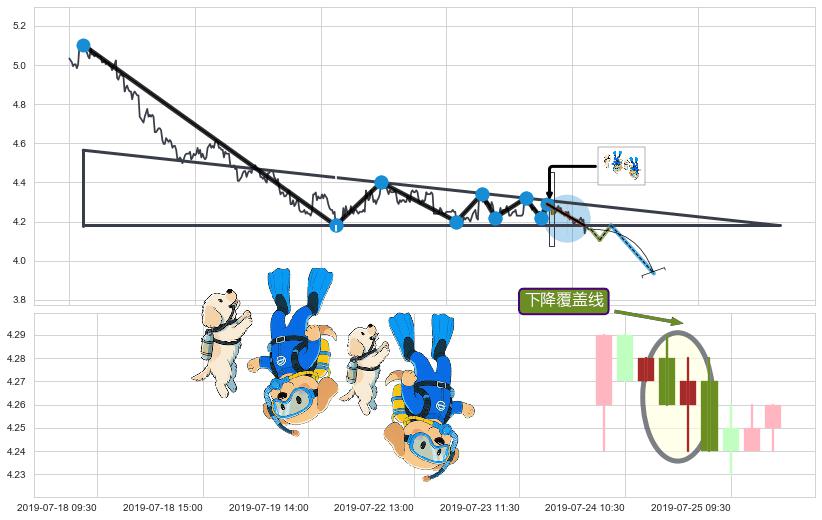 下降覆盖线+空方炮+下跌两颗星 ｜ 下跌三颗星+顶部尽头线（下山虎）+下跌孤独十字星+看跌(高位倒锤头)流星线 ➕ 突破整理