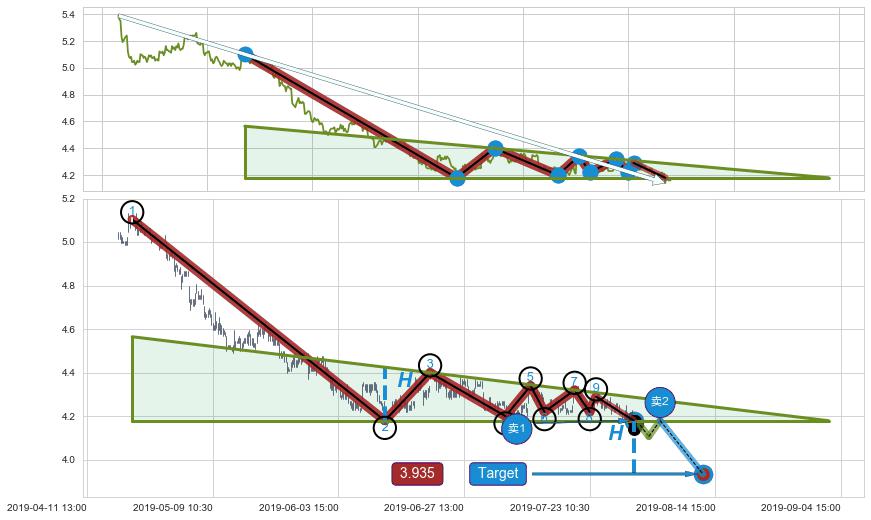下降三角形整理