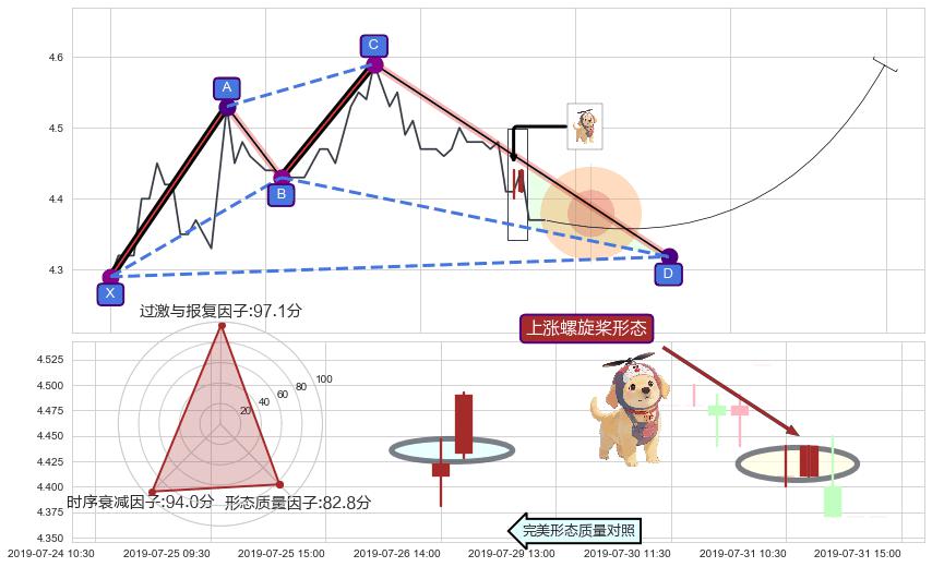 上涨螺旋桨形态 ➕ 谐波(XABCD)