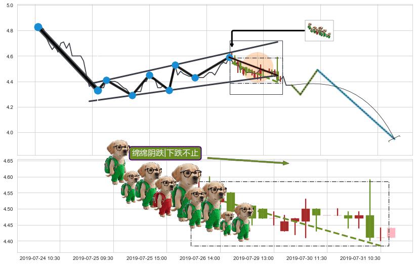 绵绵阴跌|下跌不止+下跌两颗星 ｜ 下跌三颗星+墓碑十字线（墓碑线）+下降插入线（坠落线）+空方炮 ➕ 突破整理