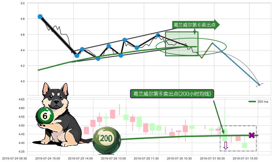 葛兰威尔第⑥卖出点+【战机起航】卖出点 ➕ 突破整理