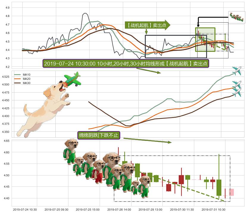 绵绵阴跌|下跌不止+下跌Pinbar组合信号+下降插入线（坠落线）+空方炮 ➕ 【战机起航】卖出点