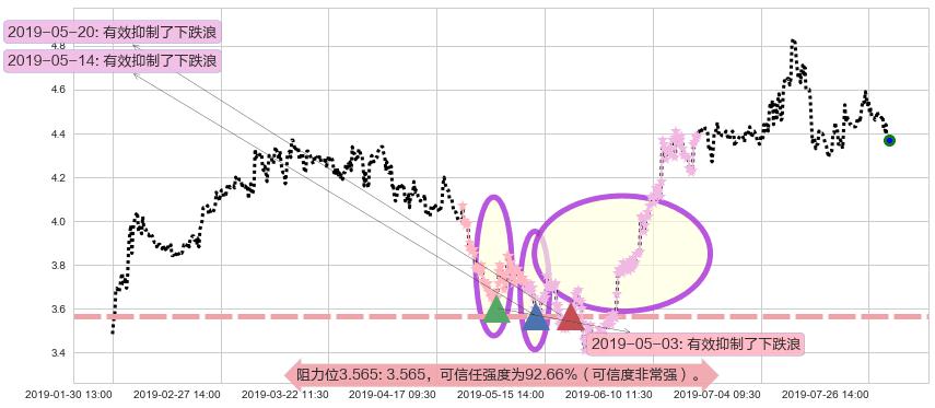 神州控股阻力支撑位图-阿布量化