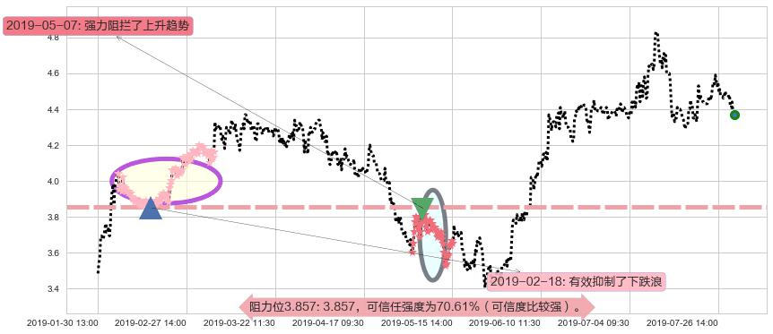 神州控股阻力支撑位图-阿布量化